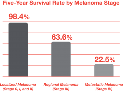 Melanoma Survival Rates - Melanoma Research Alliance