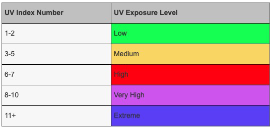 Understanding UV, UV Index Explained
